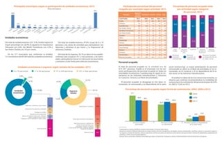 0 a 10 personas 11 a 50 personas 51 a 250 personas 251 y más personas
1
Comprende los sectores SCIAN de Comercio al por mayor y Comercio al por menor.
2
Incluye los sectores SCIAN de Información en medios masivos; Servicios inmobiliarios y de alquiler; Servicios profesionales, científicos y técnicos; Corporativos; Apoyo a
los negocios y manejo de desechos; Servicios educativos; Servicios de salud y de asistencia social; Servicios de esparcimiento; Servicios de alojamiento y preparación de
alimentos; y Otros servicios excepto gobierno.
3
Incluye: Pesca y acuicultura; Minería; Electricidad, gas y agua; Construcción; Transportes, correos y almacenamiento; Servicios financieros y de seguros.
Personal ocupado
El total de personal ocupado en la entidad era de
874 001 personas. Puebla es el municipio con las ma-
yores participaciones de personal ocupado en todas las
actividades económicas; Cuautlancingo le siguió en im-
portancia en las Industrias manufactureras y Tehuacán
en Comercio, Servicios y el Resto de actividades.
El personal ocupado se desagrega en tres tipos: re-
munerado, no remunerado y no dependiente de la razón
Porcentaje de personal ocupado total
por actividad según categoría
de personal, 2013
Industrias
manufactu-
reras
Total
Puebla
Comercio1
Servicios
privados no
financieros2
Resto de
actividades3
10.116.912.6 12.3 9.6
27.3
40.9
12.6
41.5
56.1
77.3
31.6
55.846.5 48.9
Participación porcentual del personal
ocupado por municipio según actividad, 2013
2003
2008
2013
Personal ocupado
remunerado
Personal ocupado
no remunerado
Personal ocupado no dependiente
de la razón social
57.1
46.8 46.5
36.9
43.2 40.9
6.0
10.0 12.6
Porcentaje de personal ocupado según forma de contratación, 2003, 2008 y 2013
social (outsourcing). La mayor participación de personal
remunerado se ubicó en el Resto de actividades; el no re-
munerado, en el Comercio; y el no dependiente de la ra-
zón social, en las Industrias manufactureras.
Al analizar los datos de los tres censos más recientes, se
observa que continúa incrementándose la modalidad de
outsourcingen la contratación del personal al pasar de 6.0%
en 2003 a 12.6% en 2013.
Personal ocupado
no dependiente de
la razón social
Personal
ocupado no
remunerado
Personal
ocupado
remunerado
Unidades económicas
Del total de establecimientos (251 318), Puebla registró el
mayor porcentaje con 28.9%; le siguieron en importancia
Tehuacán con 6.4%, San Martín Texmelucan con 3.5% y
San Pedro Cholula con 3.0 por ciento.
De los 217 municipios que conforman la entidad,
15 concentraron 60.8% del total de unidades económicas.
Principales municipios según su participación de unidades económicas, 2013
(Porcentajes)
3.0 2.6 1.9 1.9 1.9 1.8 1.7 1.7 1.5 1.4 1.3
39.1
1.2
28.9
6.4
3.5
Puebla
Tehuacán
San Martín
Texmelucan
San Pedro
Cholula
Atlixco
Teziutlán
Huauchinango
Tecamachalco
Izúcar de
Matamoros
Amozoc
Tepeaca
Xicotepec
Zacatlán
San Andrés
Cholula
Cuautlancingo
Resto
Abarrotes y alimentos al por menor
Preparación de alimentos y bebidas
Reparación de automóviles
Salones de belleza, baños púb. y bolerías
Ropa y bisutería al por menor
Panadería y tortillas
Resto de ramas
Conservación de frutas, verduras, etcétera
Chocolates, dulces y similares
Automóviles y camiones
Extracción de petróleo y gas
Telecomunicaciones inalámbricas
Partes para vehículos automotores
Productos de plástico
Resto de ramas
9.1
4.5
45.3
25.4
3.7
3.4
5.6
25.7
3.5
41.0
2.4
5.8
16.4
2.5
Papelería, libros y periódicos al por menor 3.0
2.6
0.1%
2.4%
0.5%
97.0%
14.3%
13.5%
22.1%
50.1%
Unidades económicas e ingresos según tamaño de las unidades, 2013
Del total de establecimientos, 97.0% ocupó de 0 a 10
personas y las ramas de actividad que sobresalieron son
Abarrotes y alimentos al por menor y la Preparación de
alimentos y bebidas.
Del total de los ingresos, 50.1% se ubicó en los estable-
cimientos que ocuparon 251 y más personas, y las activi-
dades sobresalientes fueron la Fabricación de automóviles
y camiones y la de Partes para vehículos automotores.
Ingresos
totales
Unidades
económicas
Municipios
Total Sector
privado y
paraestatal
Manufacturas Comercio Servicios Resto
Total Puebla 100.0 100.0 100.0 100.0 100.0
Puebla 40.3 29.1 38.3 49.5 54.7
Tehuacán 7.4 7.4 7.5 7.5 6.7
Cuautlancingo 5.8 14.5 1.5 3.2 4.1
San Andrés Cholula 3.0 1.9 2.5 4.8 1.5
San Martín Texmelucan 2.9 2.8 3.4 2.6 2.0
San Pedro Cholula 2.9 3.4 2.7 2.9 1.6
Teziutlán 2.2 3.2 2.0 1.8 1.2
Atlixco 2.0 1.1 2.5 2.2 1.5
Huejotzingo 1.7 3.5 1.0 1.2 0.7
Amozoc 1.3 1.2 1.6 1.1 1.4
Izúcar de Matamoros 1.2 0.5 1.7 1.4 1.0
Huauchinango 1.2 0.4 1.7 1.2 1.6
Tepeaca 1.2 0.7 1.5 1.2 0.7
Xicotepec 1.1 0.7 1.3 1.2 1.6
Tecamachalco 1.1 0.8 1.4 1.0 0.7
Resto de municipios 24.7 29.0 29.3 17.3 18.8
 