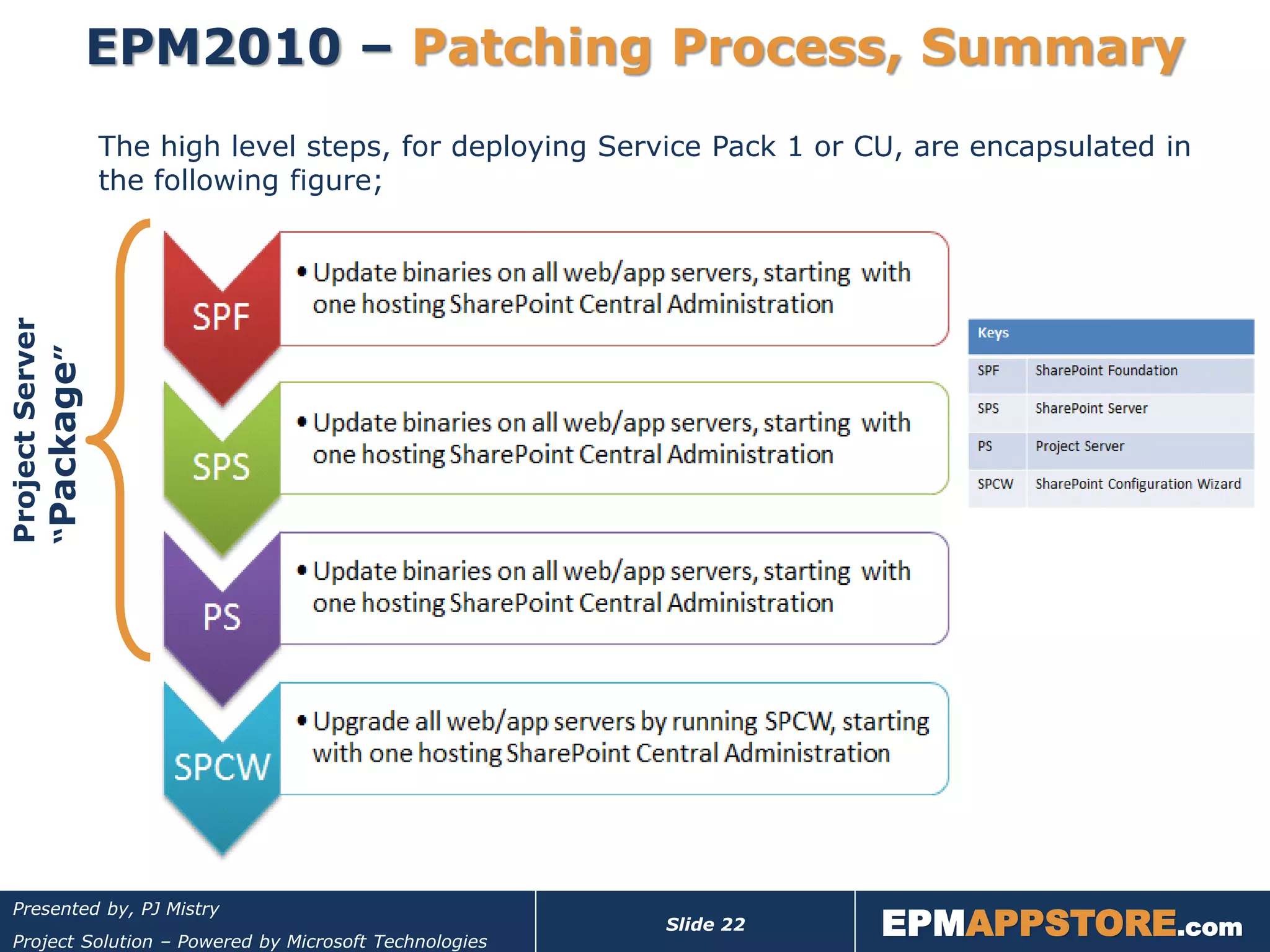 EPM2010 – Patching Process, Summary
                 The high level steps, for deploying Service Pack 1 or CU, are encapsulated in
                 the following figure;
Project Server
“Package”




                                                                        EPMAPPSTORE.com
 Presented by, PJ Mistry
                                                        Slide 22
 Project Solution – Powered by Microsoft Technologies
 