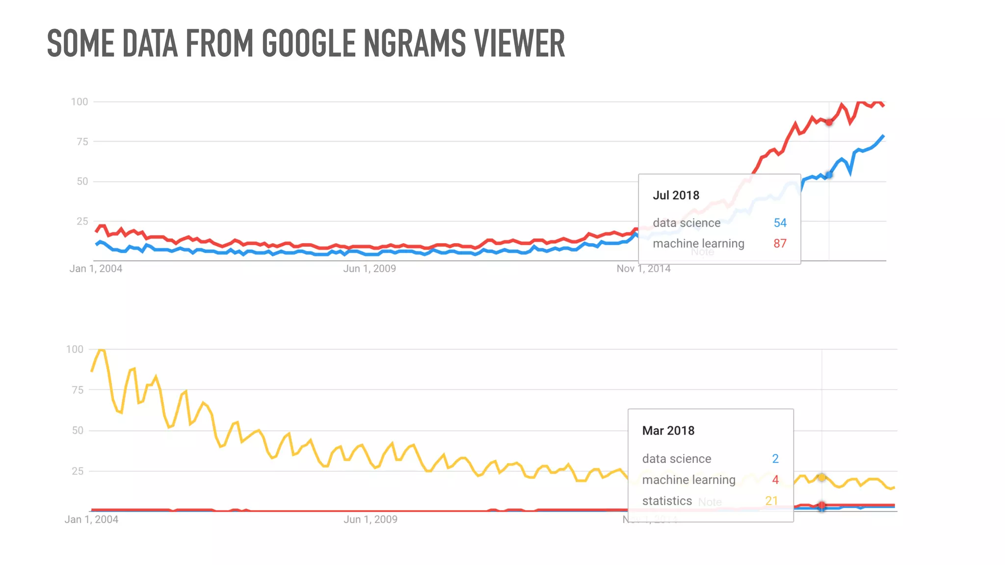 SOME DATA FROM GOOGLE NGRAMS VIEWER
 