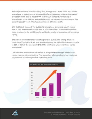http://www.mPulseMobile.com | Text “Hello” to 42039
© 2015 mPulse Mobile — All rights reserved.
TM
The simple answer is that since early 2010, it simply didn’t make sense. You need a
smartphone in order to run an app capable of encryption/decryption and password
protection of PHI data to meet HIPAA and HITECH standards. Ownership of
smartphones in the USA just wasn’t high enough – a method of communication that
can only possibly reach 10% of your audience is difficult to justify.
Well that has all changed! The outlook for smartphone ownership growth exceed
75% in 2014 and will climb to over 85% in 2015. With over 1.25 billion smartphones
being produced in the last 18 months worldwide, smartphone adoption will accelerate
rapidly.
The outlook for smartphone ownership growth in 2011/2012 is strong; mPulse is
predicting 47% of the U.S. will have a smartphone by the end of 2011, with an increase
to 86% in 2015. If the cost is only $49.99 for an iPhone, why wouldn’t you want a
smartphone?
Low consumer adoption was the barrier to using smartphone apps for secure or
routine two-way communications. That barrier has fallen rapidly and has healthcare
organizations scrambling to catch up to consumers.
% of Mobile Users With Smartphones in the U.S.
2009 2010 2011 2015*
90%
80%
70%
60%
50%
40%
30%
20%
10%
16.8%
27%
47%
86%
 