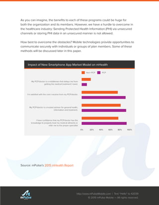 http://www.mPulseMobile.com | Text “Hello” to 42039
© 2015 mPulse Mobile — All rights reserved.
TM
As you can imagine, the benefits to each of these programs could be huge for
both the organization and its members. However, we have a hurdle to overcome in
the healthcare industry: Sending Protected Health Information (PHI) via unsecured
channels or storing PHI data in an unsecured manner is not allowed.
How best to overcome the obstacles? Mobile technologies provide opportunities to
communicate securely with individuals or groups of plan members. Some of these
methods will be discussed later in this paper.
Source: mPulse’s 2015 mHealth Report
Impact of New Smartphone App Market Model on mHealth
My PCP/doctor is a middleman that delays me from
getting the medical treatment I need.
My PCP/doctor is a trusted advisor for general health,
information and treatment.
0% 20% 40% 60% 80% 100%
 