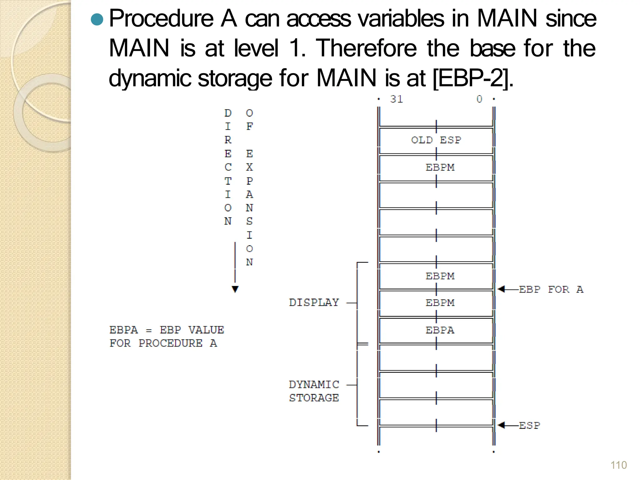 ⚫ Procedure A can access variables in MAIN since
MAIN is at level 1. Therefore the base for the
dynamic storage for MAIN is at [EBP-2].
⚫ All dynamic variables for MAIN are at a fixed
offset from this value.
110
 
