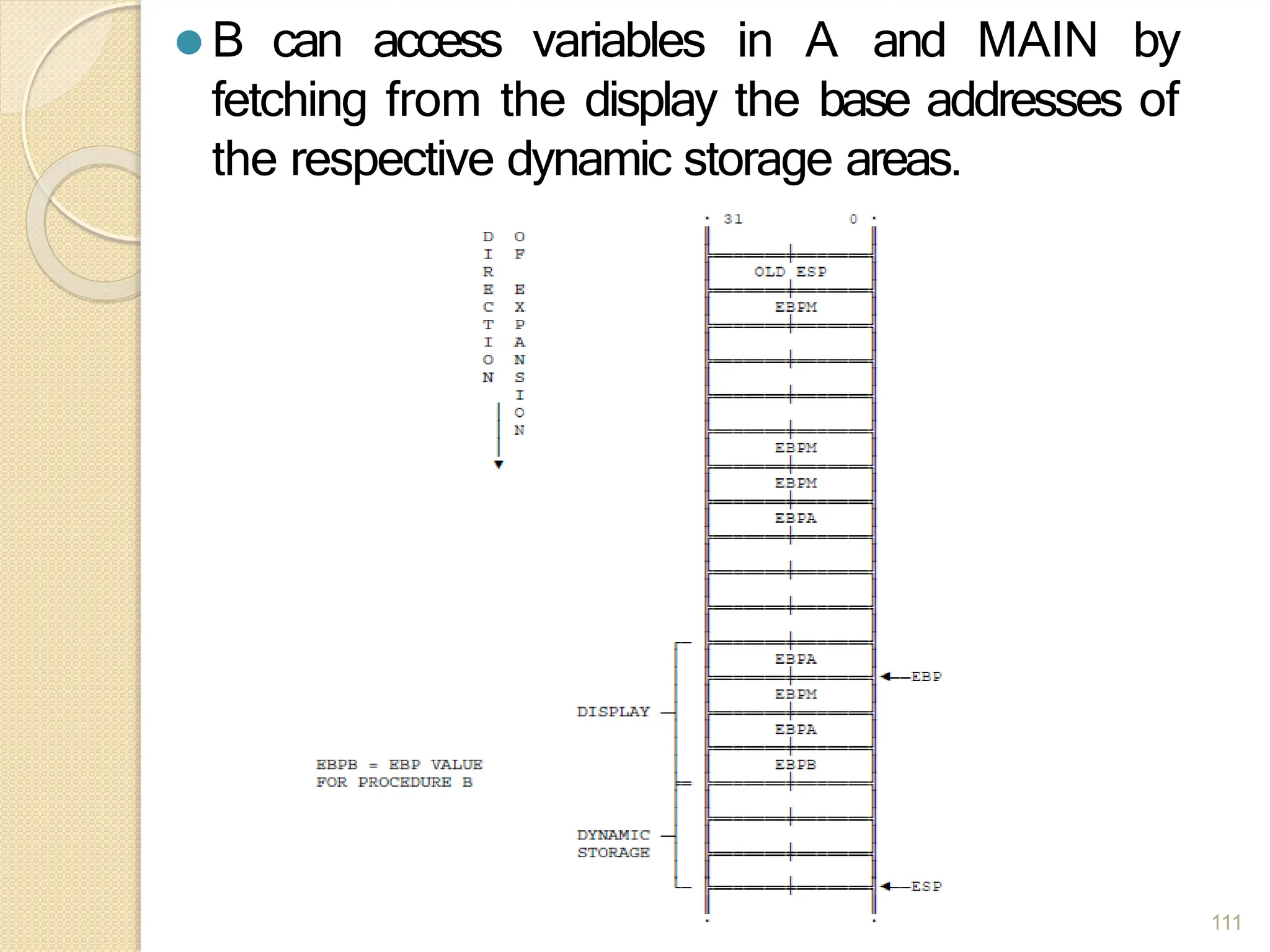 ⚫ B can access variables in A and MAIN by
fetching from the display the base addresses of
the respective dynamic storage areas.
111
 