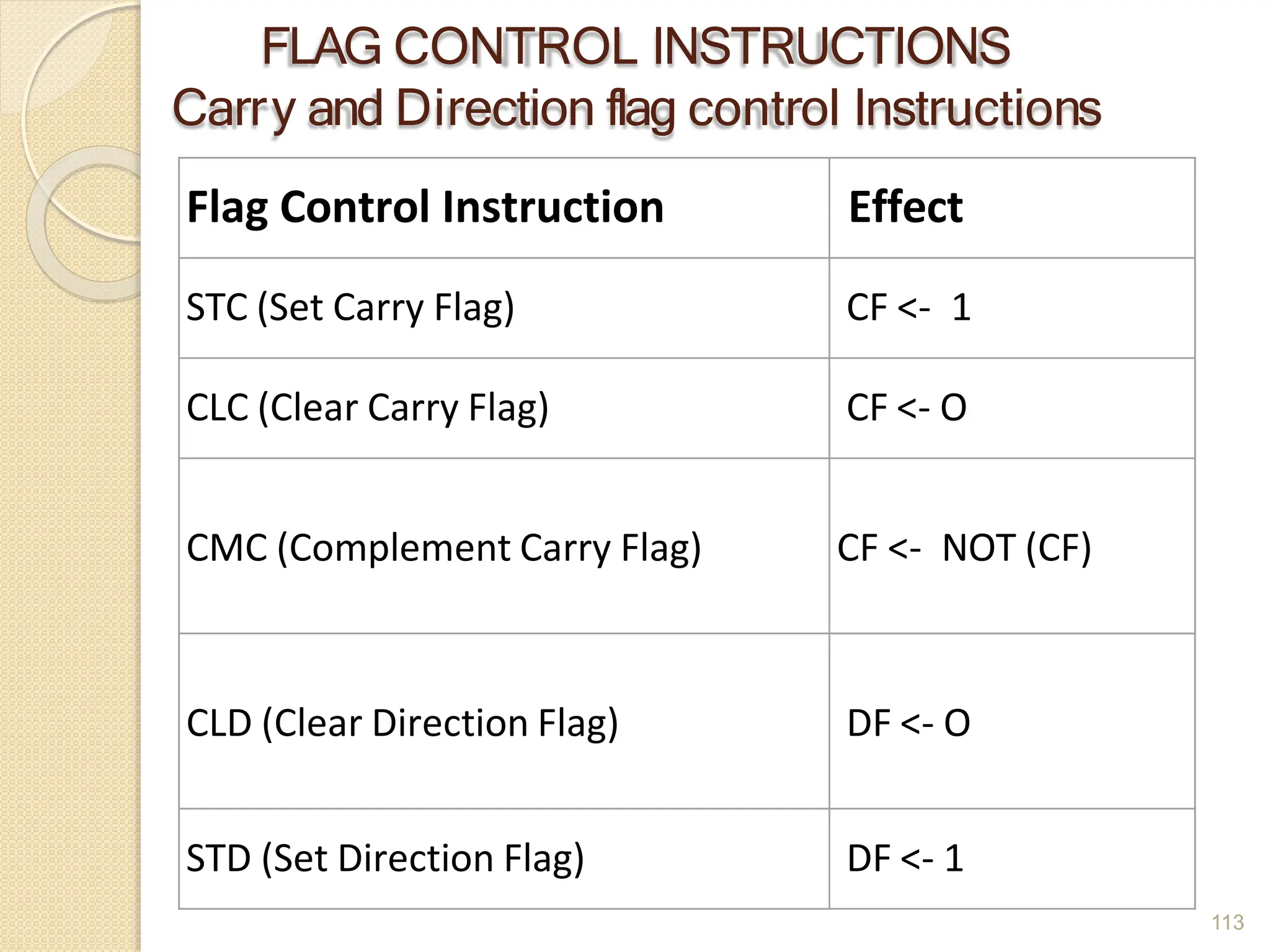 FLAG CONTROL INSTRUCTIONS
Carry and Direction flag control Instructions
113
Flag Control Instruction Effect
STC (Set Carry Flag) CF <- 1
CLC (Clear Carry Flag) CF <- O
CMC (Complement Carry Flag) CF <- NOT (CF)
CLD (Clear Direction Flag) DF <- O
STD (Set Direction Flag) DF <- 1
 
