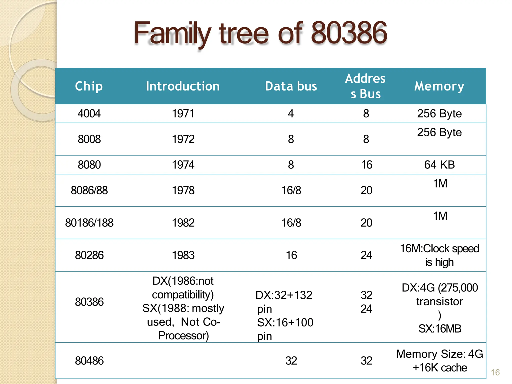 Family tree of 80386
16
Chip Introduction Data bus
Addres
s Bus
Memory
4004 1971 4 8 256 Byte
8008 1972 8 8
256 Byte
8080 1974 8 16 64 KB
8086/88 1978 16/8 20
1M
80186/188 1982 16/8 20
1M
80286 1983 16 24
16M:Clock speed
is high
80386
DX(1986:not
compatibility)
SX(1988: mostly
used, Not Co-
Processor)
DX:32+132
pin
SX:16+100
pin
32
24
DX:4G (275,000
transistor
)
SX:16MB
80486 32 32
Memory Size: 4G
+16K cache
 