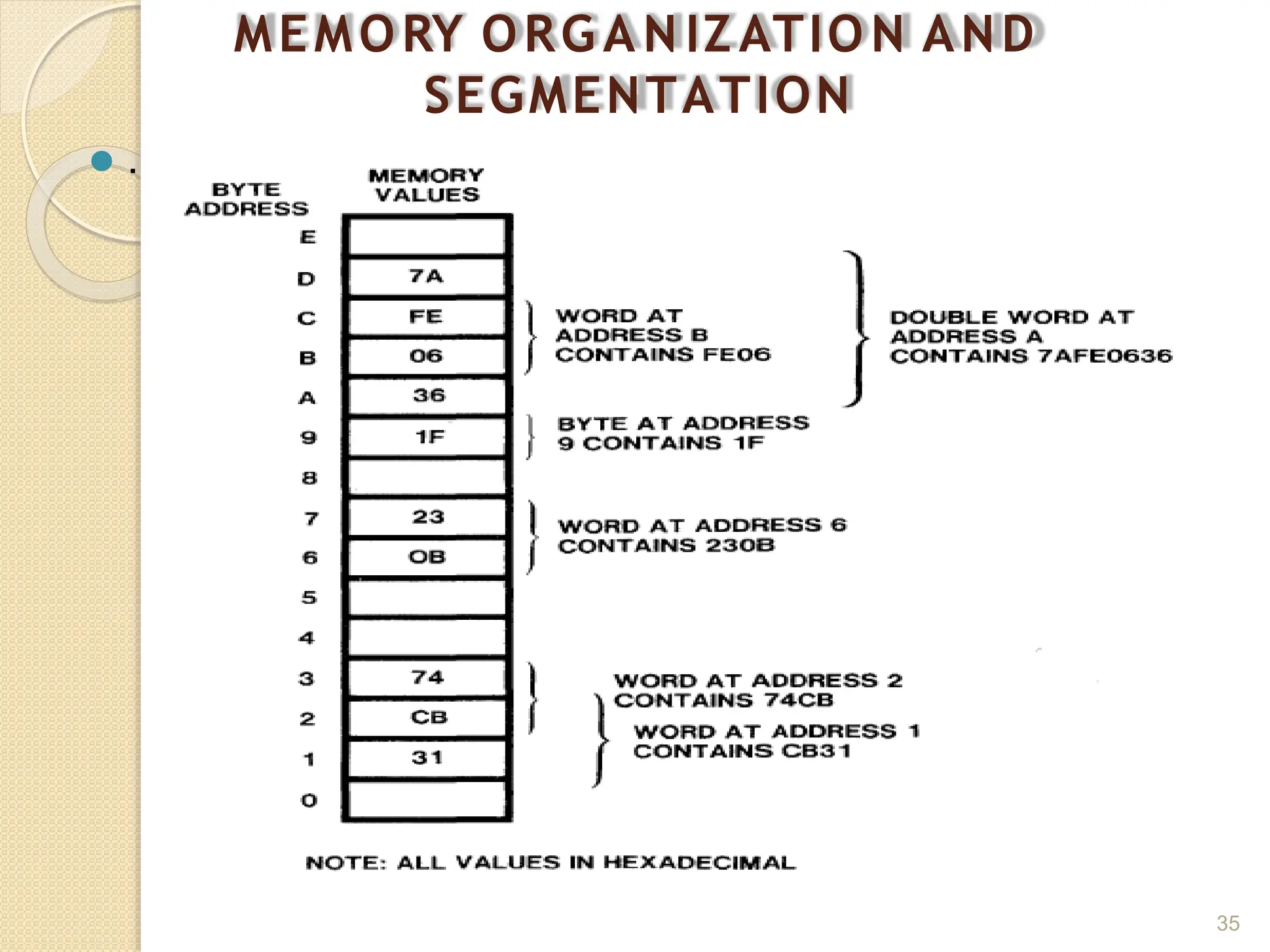 MEMORY ORGA N IZATION AND
SEGMENTATION
⚫ .
35
 