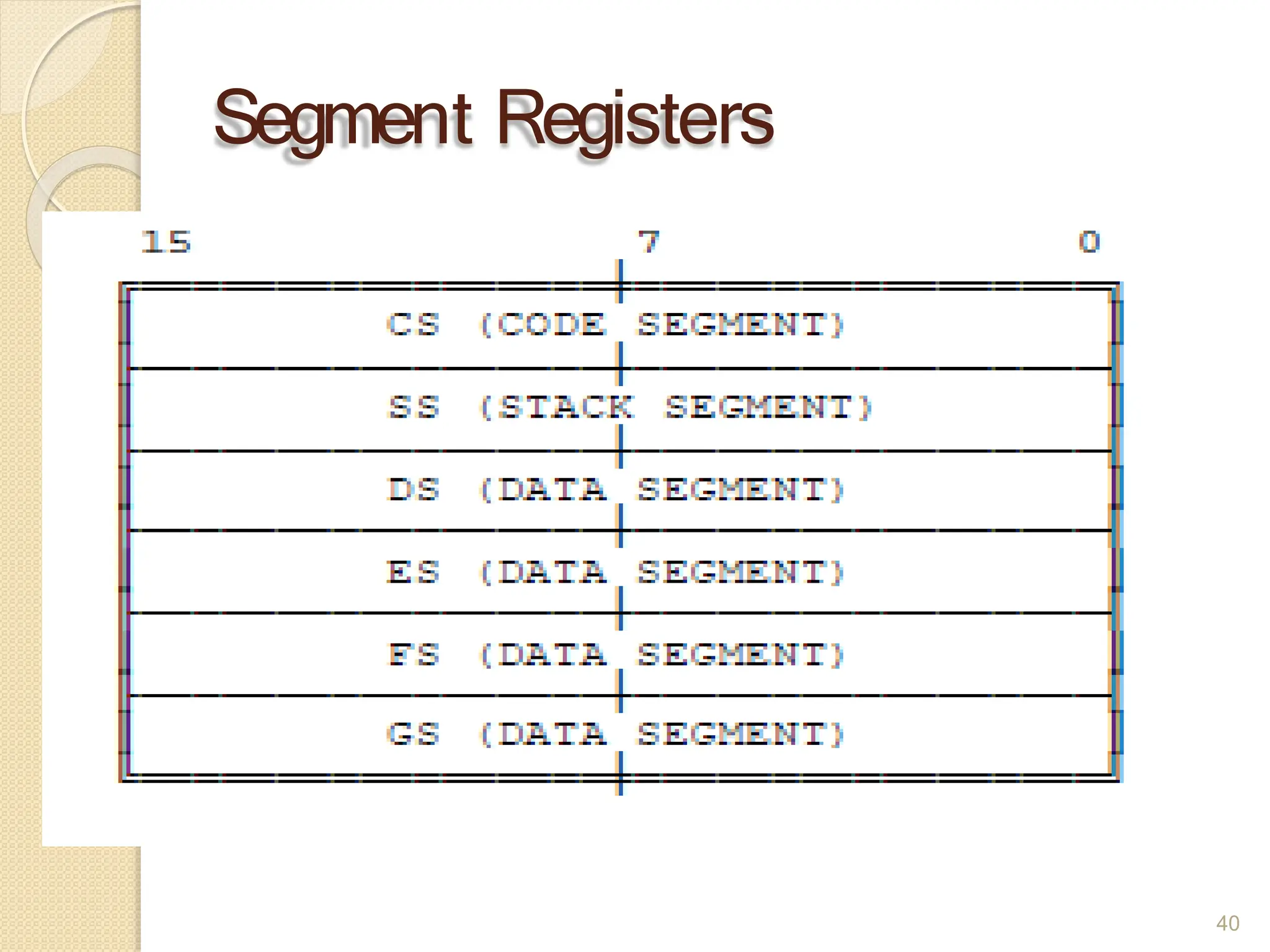 Segment Registers
40
 