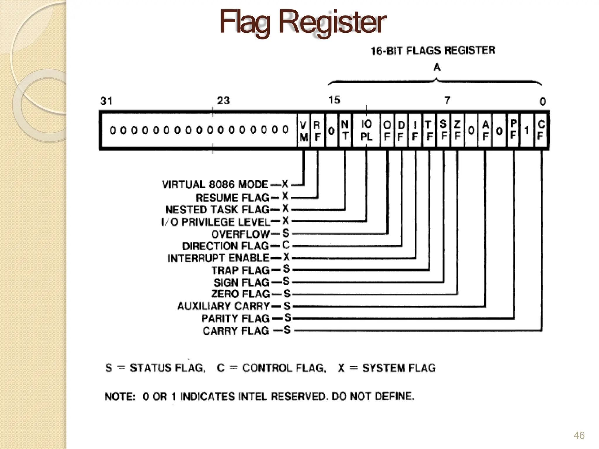 Flag Register
46
 