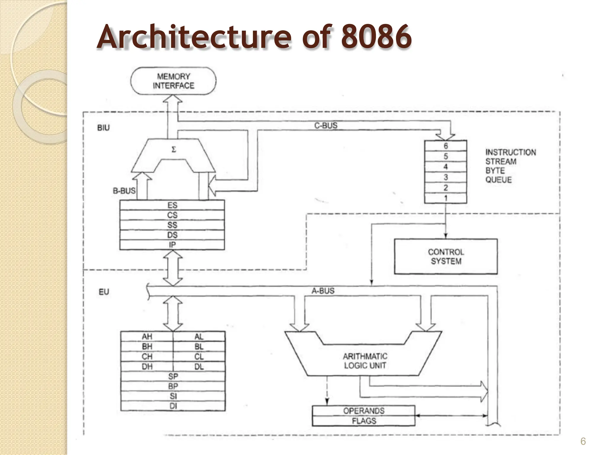 Architecture of 8086
6
 