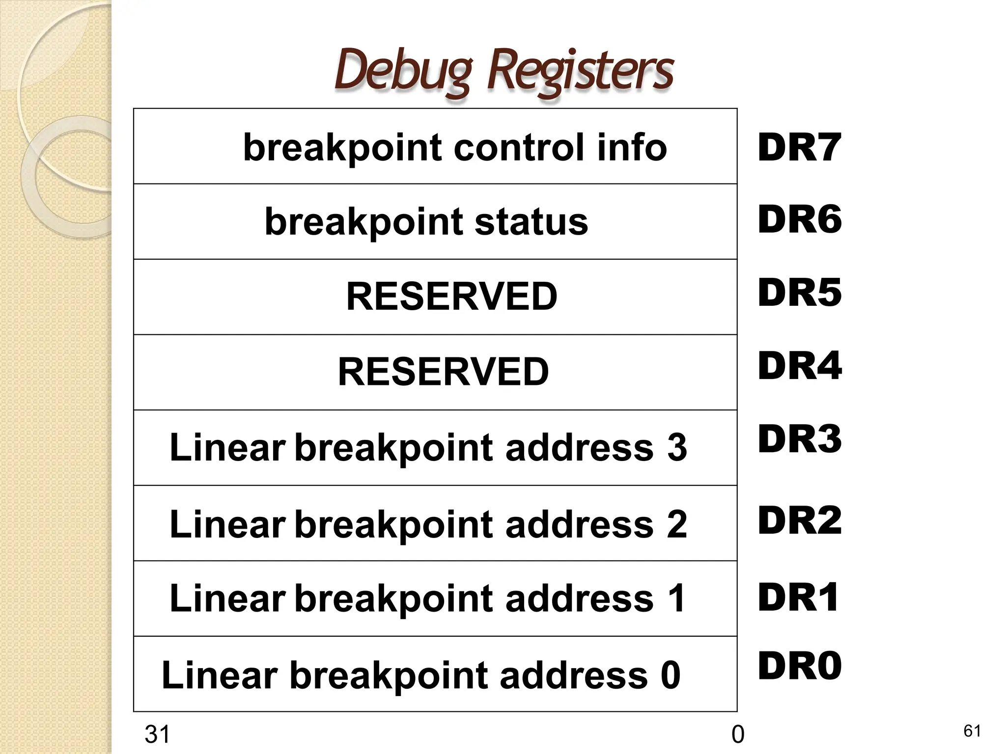 Debug Registers
61
DR7
DR6
DR5
DR4
DR3
DR2
DR1
DR0
breakpoint control info
breakpoint status
RESERVED
RESERVED
Linear breakpoint address 3
Linear breakpoint address 2
Linear breakpoint address 1
Linear breakpoint address 0
31 0
 