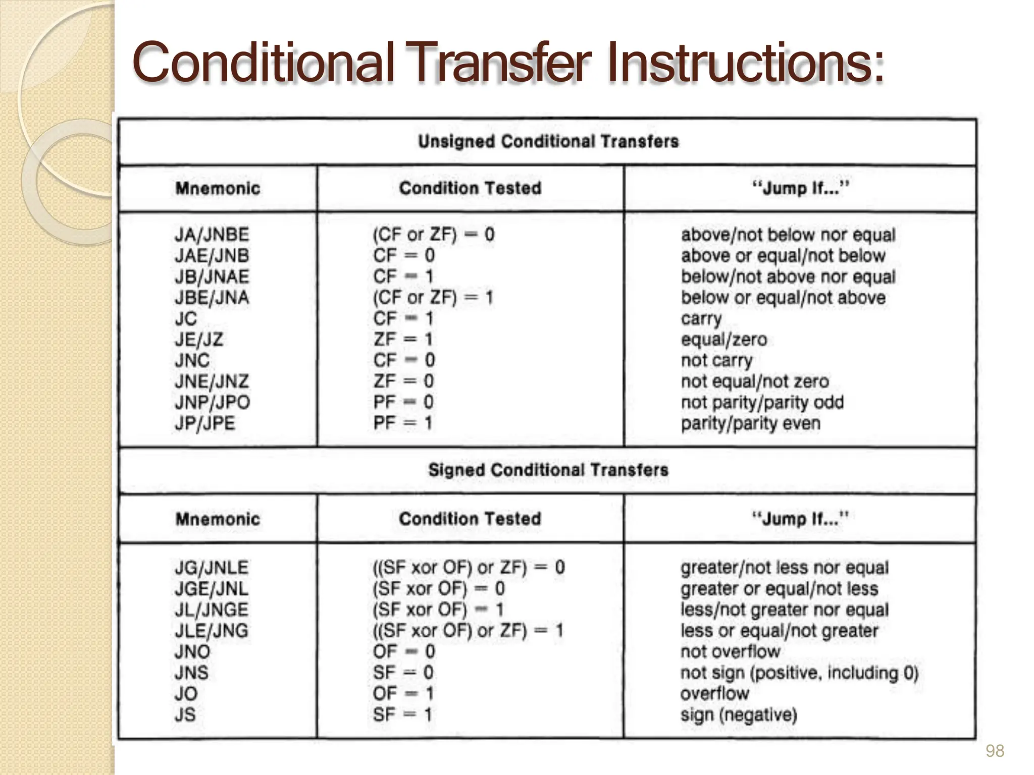 ConditionalTransfer Instructions:
98
 
