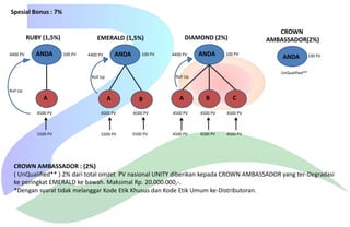 Spesial Bonus : 7%

RUBY (1,5%)
4400 PV

ANDA

DIAMOND (2%)

EMERALD (1,5%)
100 PV

ANDA

4400 PV

100 PV

CROWN
AMBASSADOR(2%)

ANDA

ANDA

4400 PV

100 PV

UnQualified**

Roll Up

Roll Up

100 PV

Roll Up

A

A

B

A

B

C

4500 PV

4500 PV

4500 PV

4500 PV

4500 PV

4500 PV

5500 PV

5500 PV

5500 PV

4500 PV

4500 PV

4500 PV

CROWN AMBASSADOR : (2%)
( UnQualified** ) 2% dari total omzet PV nasional UNITY diberikan kepada CROWN AMBASSADOR yang ter-Degradasi
ke peringkat EMERALD ke bawah. Maksimal Rp. 20.000.000,-.
*Dengan syarat tidak melanggar Kode Etik Khusus dan Kode Etik Umum ke-Distributoran.

 