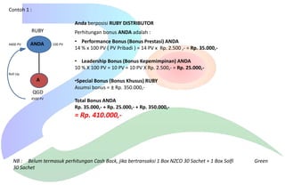 Contoh 1 :
Anda berposisi RUBY DISTRIBUTOR

RUBY
4400 PV

ANDA

Perhitungan bonus ANDA adalah :
100 PV

• Performance Bonus (Bonus Prestasi) ANDA
14 % x 100 PV ( PV Pribadi ) = 14 PV x Rp. 2.500 ,- = Rp. 35.000,• Leadership Bonus (Bonus Kepemimpinan) ANDA
10 % X 100 PV = 10 PV = 10 PV X Rp. 2.500,- = Rp. 25.000,-

Roll Up

A

QGD
4500 PV

•Special Bonus (Bonus Khusus) RUBY
Asumsi bonus = ± Rp. 350.000,Total Bonus ANDA
Rp. 35.000,- + Rp. 25.000,- + Rp. 350.000,-

= Rp. 410.000,-

NB : Belum termasuk perhitungan Cash Back, jika bertransaksi 1 Box NZCO 30 Sachet + 1 Box Solfi
30 Sachet

Green

 