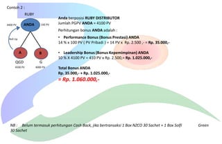 Contoh 2 :
RUBY
ANDA

4400 PV

100 PV

Anda berposisi RUBY DISTRIBUTOR
Jumlah PGPV ANDA = 4100 PV
Perhitungan bonus ANDA adalah :
• Performance Bonus (Bonus Prestasi) ANDA
14 % x 100 PV ( PV Pribadi ) = 14 PV x Rp. 2.500 ,- = Rp. 35.000,-

Roll Up

A

B

QGD

G

4500 PV

4000 PV

• Leadership Bonus (Bonus Kepemimpinan) ANDA
10 % X 4100 PV = 410 PV x Rp. 2.500,= Rp. 1.025.000,Total Bonus ANDA
Rp. 35.000,- + Rp. 1.025.000,-

= Rp. 1.060.000,-

NB : Belum termasuk perhitungan Cash Back, jika bertransaksi 1 Box NZCO 30 Sachet + 1 Box Solfi
30 Sachet

Green

 