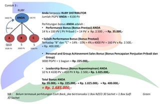 Contoh 3 :
RUBY
4400 PV

ANDA

100 PV

Anda berposisi RUBY DISTRIBUTOR
Jumlah PGPV ANDA = 4100 PV
Perhitungan bonus ANDA adalah :
• Performance Bonus (Bonus Prestasi) ANDA
14 % x 100 PV ( PV Pribadi ) = 14 PV x Rp. 2.500 ,- = Rp. 35.000,-

Roll Up

A

B

C

QGD

S

S

4500 PV

2000 PV

2000 PV

• Selisih Performance Bonus (Bonus Prestasi)
Terhadap “B” dan “C” = 14% - 10% = 4% x 4000 PV = 160 PV x Rp. 2.500,= Rp. 400.000,• Personal and Group Achievement Sales Bonus (Bonus Pencapaian Penjualan Pribadi dan
Group)
3000 PGPV = 1 bagian = Rp. 225.000,• Leadership Bonus (Bonus Kepemimpinan) ANDA
10 % X 4100 PV = 410 PV X Rp. 2.500,= Rp. 1.025.000,Total Bonus ANDA
Rp. 35.000,- + Rp. 225.000,- + Rp. 1.025.000,- + Rp. 400.000,-

= Rp. 1.685.000,NB : Belum termasuk perhitungan Cash Back, jika bertransaksi 1 Box NZCO 30 Sachet + 1 Box Solfi
30 Sachet

Green

 