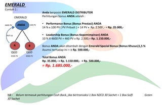 EMERALD
Contoh 1 :

Anda berposisi EMERALD DISTRIBUTOR
Perhitungan bonus ANDA adalah :

EMERALD
ANDA

4400 PV

100 PV

• Performance Bonus (Bonus Prestasi) ANDA
14 % x 100 PV ( PV Pribadi ) = 14 PV x Rp. 2.500 ,- = Rp. 35.000,• Leadership Bonus (Bonus Kepemimpinan) ANDA
10 % X 4600 PV = 460 PV x Rp. 2.500,= Rp. 1.150.000,-

Roll Up

A

B

QGD

QGD

4500 PV

4500 PV

Bonus ANDA akan ditambah dengan Emerald Special Bonus (Bonus Khusus)1,5 %
Asumsi terhadap ini = ± Rp. 500.000,Total Bonus ANDA
Rp. 35.000,- + Rp. 1.150.000,- + Rp. 500.000,-

= Rp. 1.685.000,-

NB : Belum termasuk perhitungan Cash Back, jika bertransaksi 1 Box NZCO 30 Sachet + 1 Box Solfi
30 Sachet

Green

 