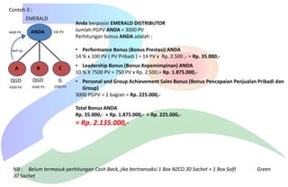 Contoh 3 :
EMERALD
4400 PV

ANDA

100 PV

Anda berposisi EMERALD DISTRIBUTOR
Jumlah PGPV ANDA = 3000 PV
Perhitungan bonus ANDA adalah :
• Performance Bonus (Bonus Prestasi) ANDA
14 % x 100 PV ( PV Pribadi ) = 14 PV x Rp. 2.500 ,- = Rp. 35.000,-

Roll Up

A

B

C

QGD

QGD

G

4500 PV

4500 PV

2900 PV

• Leadership Bonus (Bonus Kepemimpinan) ANDA
10 % X 7500 PV = 750 PV x Rp. 2.500,= Rp. 1.875.000,• Personal and Group Achievement Sales Bonus (Bonus Pencapaian Penjualan Pribadi dan
Group)
3000 PGPV = 1 bagian = Rp. 225.000,Total Bonus ANDA
Rp. 35.000,- + Rp. 1.875.000,- + Rp. 225.000,-

= Rp. 2.135.000,-

NB : Belum termasuk perhitungan Cash Back, jika bertransaksi 1 Box NZCO 30 Sachet + 1 Box Solfi
30 Sachet

Green

 