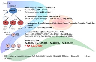 Contoh 4 :
EMERALD
ANDA

4400 PV

100 PV

• Performance Bonus (Bonus Prestasi) ANDA
14 % x 100 PV ( PV Pribadi ) = 14 PV x Rp. 2.500 ,- = Rp. 35.000,-

Roll Up
100 PV

A

B

C

QGD

R

G

4500 PV

4500 PV

4400 PV
Roll Up

D

Anda berposisi EMERALD DISTRIBUTOR
Jumlah PGPV ANDA = 3000 PV
Perhitungan bonus ANDA adalah :

2900 PV

QGD
9100 PV

• Personal and Group Achievement Sales Bonus (Bonus Pencapaian Penjualan Pribadi dan
Group)
3000 PGPV = 1 bagian = Rp. 225.000,• Leadership Bonus (Bonus Kepemimpinan) ANDA
Gen I = 10 % X 7500 PV = 750 PV x Rp. 2.500,- = Rp. 1.875.000,Gen II = 10 % X 4700 PV = 470 PV x Rp. 2.500,- = Rp. 1.175.000,Total Bonus ANDA
Rp. 35.000,- + Rp. 1.875.000,- + Rp. 225.000,- + Rp. 1.175.000,-

X
3000PV

Y
3000PV

Z

= Rp. 3.310.000,-

3000PV

NB : Belum termasuk perhitungan Cash Back, jika bertransaksi 1 Box NZCO 30 Sachet + 1 Box Solfi
30 Sachet

Green

 