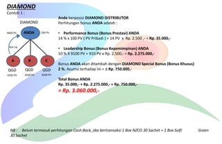 DIAMOND
Contoh 1 :
Anda berposisi DIAMOND DISTRIBUTOR
Perhitungan bonus ANDA adalah :

DIAMOND
4400 PV

ANDA

100 PV

Roll Up

• Performance Bonus (Bonus Prestasi) ANDA
14 % x 100 PV ( PV Pribadi ) = 14 PV x Rp. 2.500 ,- = Rp. 35.000,-

• Leadership Bonus (Bonus Kepemimpinan) ANDA
10 % X 9100 PV = 910 PV x Rp. 2.500,- = Rp. 2.275.000,-

A

B

C

QGD

QGD

QGD

4500 PV

4500 PV

4500 PV

Bonus ANDA akan ditambah dengan DIAMOND Special Bonus (Bonus Khusus)
2 %. Asumsi terhadap ini = ± Rp. 750.000,-

Total Bonus ANDA
Rp. 35.000,- + Rp. 2.275.000,- + Rp. 750.000,-

= Rp. 3.060.000,-

NB : Belum termasuk perhitungan Cash Back, jika bertransaksi 1 Box NZCO 30 Sachet + 1 Box Solfi
30 Sachet

Green

 