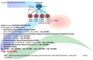 Ilustrasi lain dari posisi Diamond :

DIAMOND
ANDA

4400 PV

100 PV

Roll Up

A

B

C

D

QGD

QGD

Gold

Silver

4500 PV

4500 PV

4000 PV

1900 PV

= 1 QGD

COMPRESSION SYSTEM

Anda berposisi DIAMOND DISTRIBUTOR
Perhitungan bonus ANDA adalah :
• Performance Bonus (Bonus Prestasi) ANDA
14 % x 100 PV ( PV Pribadi ) = 14 PV x Rp. 2.500 ,- = Rp. 35.000,• Personal and Group Achievement Sales Bonus (Bonus Pencapaian Penjualan Pribadi dan Group)
3000 PGPV = 1 bagian = Rp. 225.000,5000 PGPV = 1 bagian = Rp. 375.000,• Leadership Bonus (Bonus Kepemimpinan) ANDA
Generasi I : 10 % X 10500 PV = 1050 PV x Rp. 2.500,- = Rp. 2.625.000,• DIAMOND Special Bonus (Bonus Khusus) 2 % = ± Rp. 750.000,• Total Bonus ANDA
Rp. 35.000,- + Rp. 225.000,- + Rp. 375.000,- + Rp. 2.625.000,- + Rp. 750.000,-

= Rp. 4.010.000,NB : Belum termasuk perhitungan Cash Back, jika bertransaksi 1 Box NZCO 30 Sachet + 1 Box Solfi
30 Sachet

Green

 