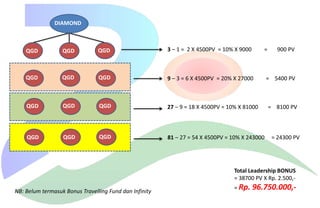DIAMOND

QGD

QGD

QGD

3 – 1 = 2 X 4500PV = 10% X 9000

=

900 PV

QGD

QGD

QGD

9 – 3 = 6 X 4500PV = 20% X 27000

= 5400 PV

QGD

QGD

QGD

27 – 9 = 18 X 4500PV = 10% X 81000

QGD

QGD

QGD

81 – 27 = 54 X 4500PV = 10% X 243000

= 8100 PV

= 24300 PV

Total Leadership BONUS
= 38700 PV X Rp. 2.500,NB: Belum termasuk Bonus Travelling Fund dan Infinity

= Rp.

96.750.000,-

 