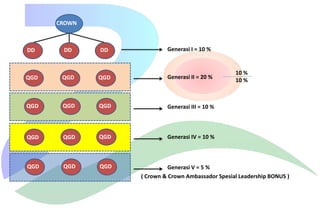 CROWN

DD

DD

DD

Generasi I = 10 %

QGD

QGD

QGD

Generasi II = 20 %

QGD

QGD

QGD

Generasi III = 10 %

QGD

QGD

QGD

Generasi IV = 10 %

QGD

QGD

QGD

10 %
10 %

Generasi V = 5 %
( Crown & Crown Ambassador Spesial Leadership BONUS )

 
