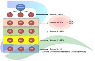 CROWN
AMBASSADOR

C

C

C

Generasi I = 10 %

DD

DD

DD

Generasi II = 20 %

DD

DD

DD

Generasi III = 10 %

DD

DD

DD

Generasi IV = 10 %

DD

DD

DD

10 %
10 %

Generasi V = 5 %
( Crown & Crown Ambassador Spesial Leadership BONUS )

 