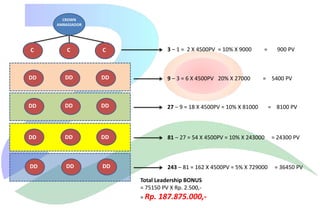 CROWN
AMBASSADOR

C

C

C

3 – 1 = 2 X 4500PV = 10% X 9000

=

DD

DD

DD

9 – 3 = 6 X 4500PV 20% X 27000

= 5400 PV

DD

DD

DD

27 – 9 = 18 X 4500PV = 10% X 81000

DD

DD

DD

81 – 27 = 54 X 4500PV = 10% X 243000

DD

DD

DD

243 – 81 = 162 X 4500PV = 5% X 729000
Total Leadership BONUS
= 75150 PV X Rp. 2.500,= Rp.

187.875.000,-

900 PV

= 8100 PV

= 24300 PV

= 36450 PV

 