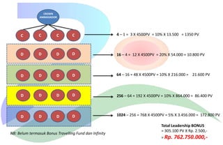 CROWN
AMBASSADOR

4 – 1 = 3 X 4500PV = 10% X 13.500 = 1350 PV

C

C

C

C
QD

D

D

D

D

16 – 4 = 12 X 4500PV = 20% X 54.000 = 10.800 PV

D

D

D

D

64 – 16 = 48 X 4500PV = 10% X 216.000 = 21.600 PV

D

D

D

D

256 – 64 = 192 X 4500PV = 10% X 864.000 = 86.400 PV

D

D

D

D

1024 – 256 = 768 X 4500PV = 5% X 3.456.000 = 172.800 PV

NB: Belum termasuk Bonus Travelling Fund dan Infinity

Total Leadership BONUS
= 305.100 PV X Rp. 2.500,= Rp.

762.750.000,-

 