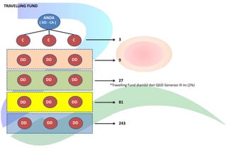 TRAVELLING FUND
ANDA
( DD - CA )

C

C

C

3

DD

DD

DD

9

DD

DD

DD

27
*Travelling Fund diambil dari QGD Generasi III ini (2%)

DD

DD

DD

81

DD

DD

DD

243

 