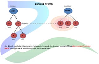 PUSH UP SYSTEM

EMERALD

DIAMOND

ANDA

ANDA

B

EMERALD

QGD

X

X

Y

QGD

QGD

Y

QGD

A
QGD

A

QGD

Jika B tidak melakukan Maintenance (tutup point) maka X dan Y secara otomatis ANDA akan menjadi Front Line
ANDA, sehingga ANDA akan mempunyai posisi DIAMOND.

 