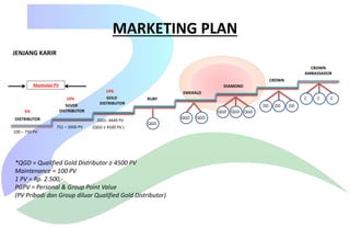 MARKETING PLAN
JENJANG KARIR
CROWN
AMBASSADOR
CROWN
Akumulasi PV

5%

DIAMOND
10%
SILVER
DISTRIBUTOR

DISTRIBUTOR

14%
GOLD
DISTRIBUTOR

C

RUBY
DD
QGD

2001- 4449 PV
751 – 2000 PV

EMERALD

(QGD ≥ 4500 PV )

QGD
QGD

100 – 750 PV

*QGD = Qualified Gold Distributor ≥ 4500 PV
Maintenance = 100 PV
1 PV = Rp. 2.500,PGPV = Personal & Group Point Value
(PV Pribadi dan Group diluar Qualified Gold Distributor)

QGD

QGD QGD

DD

DD

C

C

 