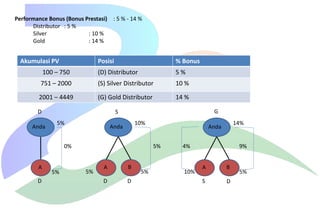 Performance Bonus (Bonus Prestasi) : 5 % - 14 %
Distributor : 5 %
Silver
: 10 %
Gold
: 14 %

Akumulasi PV

Posisi

% Bonus

100 – 750

(D) Distributor

5%

751 – 2000

(S) Silver Distributor

10 %

2001 – 4449

(G) Gold Distributor

14 %

D
Anda

G

S
5%

10%

Anda

0%
A
D

5%

5%

5%

A

B

D

D

5%

14%

Anda

4%

10%

9%
A

B

S

D

5%

 