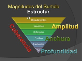 Magnitudes del Surtido
       Estructur
       a Departamentos
          Secciones

          Categorías

           Familias

          Subfamilias

             Ref.
 