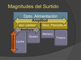 Magnitudes del Surtido
        Dpto. Alimentación

    Secc. Lácteos   Secc. Pescadería

                    Marisco
            Queso             Fresco
   Leche
 