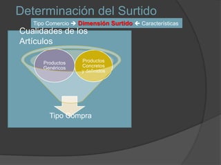 Determinación del Surtido
   Tipo Comercio  Dimensión Surtido  Características
Cualidades de los
Artículos

      Productos     Productos
      Genéricos     Concretos
                    y definidos




        Tipo Compra
 
