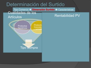 Determinación del Surtido
   Tipo Comercio  Dimensión Surtido  Características
Cualidades de los
Artículos                            Rentabilidad PV

      Productos     Productos
      Genéricos     Concretos
                    y definidos




        Tipo Compra
 