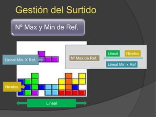 Gestión del Surtido
     Nº Max y Min de Ref.


                                               Lineal    Niveles
Lineal Min. X Ref.            Nº Max de Ref.
                                               Lineal Min x Ref




Niveles.



                     Lineal
 