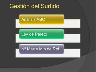 Gestión del Surtido

    Análisis ABC


    Ley de Pareto


    Nº Max y Min de Ref.
 