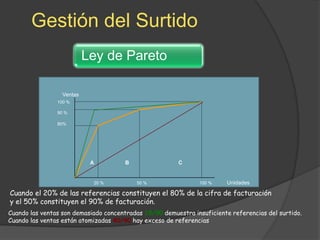 Gestión del Surtido
                           Ley de Pareto

                  Ventas
                100 %

                90 %

                80%




                            A          B                C


                            20 %           50 %                100 %     Unidades

Cuando el 20% de las referencias constituyen el 80% de la cifra de facturación
y el 50% constituyen el 90% de facturación.
Cuando las ventas son demasiado concentradas 15/90 demuestra insuficiente referencias del surtido.
Cuando las ventas están atomizadas 40/40 hay exceso de referencias
 