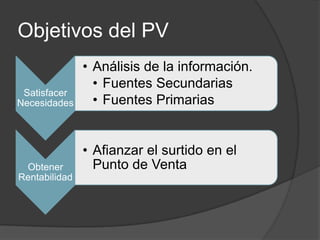 Objetivos del PV
               • Análisis de la información.
                 • Fuentes Secundarias
 Satisfacer
Necesidades      • Fuentes Primarias


               • Afianzar el surtido en el
 Obtener         Punto de Venta
Rentabilidad
 