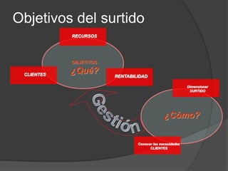 Objetivos del surtido
            RECURSOS




            OBJETIVOS

 CLIENTES
            ¿Qué?       RENTABILIDAD

                                                          Dimensionar
                                                           SURTIDO




                                              ¿Cómo?


                                Conocer las necesidades
                                      CLIENTES
 