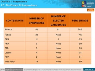Slide 53 of 67
TOPIC
CHAPTER 2: Independence
CONTESTANTS
NUMBER OF
CANDIDATES
NUMBER OF
ELECTED
CANDIDATES
PERCENTAGE
Alliance 52 51 79.6
Nation 30 None 7.6
PAS 11 1 3.9
PKP 9 None 2.0
PML 3 None 0.5
Labour 4 None 0.4
PPP 2 None 0.1
Free Party 18 None 3.0
2.5 The Process Of Independence
 