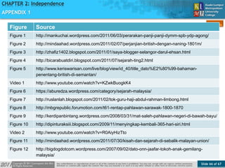 Slide 66 of 67
TOPIC
CHAPTER 2: Independence
APPENDIX 1
Figure Source
Figure 1 http://mankuchai.wordpress.com/2011/06/03/perarakan-panji-panji-dymm-spb-ydp-agong/
Figure 2 http://mindaahad.wordpress.com/2011/02/07/perjanjian-british-dengan-naning-1801m/
Figure 3 http://zhafiz1402.blogspot.com/2011/01/saya-blogger-selangor-darul-ehsan.html
Figure 4 http://bicarabuatdiri.blogspot.com/2011/07/sejarah-ting2.html
Figure 5 http://www.keriswarisan.com/live/blog/view/id_40/title_dato%E2%80%99-bahaman-
penentang-british-di-semantan/
Video 1 http://www.youtube.com/watch?v=KZwkBuogkK4
Figure 6 https://aburedza.wordpress.com/category/sejarah-malaysia/
Figure 7 http://ruslanlah.blogspot.com/2011/02/tok-guru-haji-abdul-rahman-limbong.html
Figure 8 http://mbgrepublic.forumotion.com/t61-rentap-pahlawan-sarawak-1800-1870
Figure 9 http://kerdipanbintang.wordpress.com/2008/03/31/mat-saleh-pahlawan-negeri-di-bawah-bayu/
Figure 10 http://dipinturaksiii.blogspot.com/2009/11/menyingkap-kembali-365-hari-siri.html
Video 2 http://www.youtube.com/watch?v=R0AiyHizTto
Figure 11 http://mindaahad.wordpress.com/2011/07/30/kisah-dan-sejarah-di-sebalik-malayan-union/
Figure 12 http://bigdogdotcom.wordpress.com/2007/09/02/dato-onn-jaafar-tokoh-anak-gemilang-
malaysia/
 