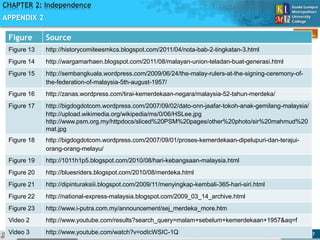 Slide 67 of 67
TOPIC
CHAPTER 2: Independence
APPENDIX 2
Figure Source
Figure 13 http://historycomiteesmkcs.blogspot.com/2011/04/nota-bab-2-tingkatan-3.html
Figure 14 http://wargamarhaen.blogspot.com/2011/08/malayan-union-teladan-buat-generasi.html
Figure 15 http://sembangkuala.wordpress.com/2009/06/24/the-malay-rulers-at-the-signing-ceremony-of-
the-federation-of-malaysia-5th-august-1957/
Figure 16 http://zanas.wordpress.com/tirai-kemerdekaan-negara/malaysia-52-tahun-merdeka/
Figure 17 http://bigdogdotcom.wordpress.com/2007/09/02/dato-onn-jaafar-tokoh-anak-gemilang-malaysia/
http://upload.wikimedia.org/wikipedia/ms/0/06/HSLee.jpg
http://www.psm.org.my/httpdocs/sliced%20PSM%20pages/other%20photo/sir%20mahmud%20
mat.jpg
Figure 18 http://bigdogdotcom.wordpress.com/2007/09/01/proses-kemerdekaan-dipelupuri-dan-terajui-
orang-orang-melayu/
Figure 19 http://1011h1p5.blogspot.com/2010/08/hari-kebangsaan-malaysia.html
Figure 20 http://bluesriders.blogspot.com/2010/08/merdeka.html
Figure 21 http://dipinturaksiii.blogspot.com/2009/11/menyingkap-kembali-365-hari-siri.html
Figure 22 http://national-express-malaysia.blogspot.com/2009_03_14_archive.html
Figure 23 http://www.i-putra.com.my/announcement/sej_merdeka_more.htm
Video 2 http://www.youtube.com/results?search_query=malam+sebelum+kemerdekaan+1957&aq=f
Video 3 http://www.youtube.com/watch?v=odIcWSIC-1Q
 