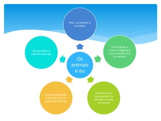Os
animais
e eu
Nós , os animais e
os índios
Vivenciando a
cultura indígena e
a sua relação com
os animais
Preparando a
festa junina: Os
animais e a vida
no campo
Contextualizando
o dia dos pais: Os
pares dos animais
Nossa mãe e a
mãe dos animais
 
