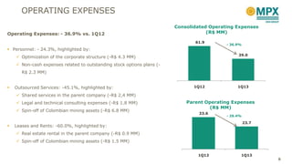 OPERATING EXPENSES
8
Operating Expenses: - 36.9% vs. 1Q12
 Personnel: - 24.3%, highlighted by:
 Optimization of the corporate structure (-R$ 4.3 MM)
 Non-cash expenses related to outstanding stock options plans (-
R$ 2.3 MM)
 Outsourced Services: -45.1%, highlighted by:
 Shared services in the parent company (-R$ 2,4 MM)
 Legal and technical consulting expenses (-R$ 1.8 MM)
 Spin-off of Colombian mining assets (-R$ 6.8 MM)
 Leases and Rents: -60.0%, highlighted by:
 Real estate rental in the parent company (-R$ 0.9 MM)
 Spin-off of Colombian mining assets (-R$ 1.5 MM)
61.9
39.0
1Q12 1Q13
Consolidated Operating Expenses
(R$ MM)
- 36.9%
33.6
23.7
1Q12 1Q13
Parent Operating Expenses
(R$ MM)
- 29.4%
 