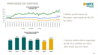 MERCADOS DE CAPITAIS
                                                                                                                             Performance MPXE3(R$)
                                                                                                                                 Acumulado 2011
200,0                                                                                                                                        31/12/2010 = 100

180,0
                                                                                                                                                                                                                                                                                                    R$ 46,50
160,0

140,0                                                                                                                                                                                                                                                                                                                           Melhor performance da
120,0
                R$ 24,50                                                                                                                                                                                                                                                                            32.613

100,0
                                                                                                                                                                                                                                                                                                                               Bovespa: valorização de 90.2%
                                                                                                                                                                                                                                                                                                    56.754
 80,0

 60,0
                                                                                                                                                                                                                                                                                                                               em 2011.
        30/12/2010




                                                                                                                                                                                                                                                11/10/2011

                                                                                                                                                                                                                                                             26/10/2011

                                                                                                                                                                                                                                                                          10/11/2011

                                                                                                                                                                                                                                                                                       25/11/2011

                                                                                                                                                                                                                                                                                                     10/12/2011

                                                                                                                                                                                                                                                                                                                  25/12/2011
                     14/1/2011

                                 29/1/2011

                                             13/2/2011

                                                         28/2/2011

                                                                     15/3/2011

                                                                                 30/3/2011

                                                                                             14/4/2011

                                                                                                         29/4/2011

                                                                                                                     14/5/2011

                                                                                                                                 29/5/2011

                                                                                                                                              13/6/2011

                                                                                                                                                            28/6/2011

                                                                                                                                                                        13/7/2011

                                                                                                                                                                                    28/7/2011

                                                                                                                                                                                                12/8/2011

                                                                                                                                                                                                            27/8/2011

                                                                                                                                                                                                                        11/9/2011

                                                                                                                                                                                                                                    26/9/2011
                                                                                                         IBOV                                             MPXE3                                        IEEX




                                                                                                                                                                                                                                                                                                                                Volume médio diário negociado
                                                                                                                                                                                                                                                                                                                               de R$ 15,2 milhões em 2011,
                                                                                                                                                                                                                                                                                                                               30% maior que em 2010.


                                                                                                                                                                                                                                                                                                                                                             19
 