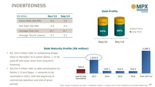 INDEBTEDNESS
                                                                                                        Debt Profile

      R$ billion                   Dec/12         Sep/12

          Gross Debt (R$ MM)         6.0              5.6
                                                                                                     37%                   32%
          Net Debt (R$ MM)           5.4              4.6
                                                                                                                                               Short Term
          Average Cost (%)           8.7             8.7                                             63%                   68%                 Long Term
          Average Tenure (years)     5.1              5.1


                                                                                                   Sep/12                Dec/12


                               Debt Maturity Profile (R$ million)                                                                                            3,189.2

R$ 724.6 million refer to outstanding bridge-
loans to Parnaíba I & II power plants -> to be                                           1,915.4
paid-off with draw down from long-term
financing.
                                                                         593.9
R$ 234.3 million refer to debt amortization for                                                            333.1            315.4            314.3
Pecém I, II and Itaqui -> amounts to be
amortized in 2013, with the beginning of                             Cash & Cash           2013             2014             2015             2016        From 2017 on
                                                                     Equivalents
commercial operation and end of grace
periods                                                                                                                                                                 14
                                                  Note: Values incorporate principal + capitalized interest + charges and exclude outstanding convertible debentures.
 