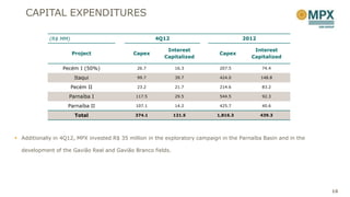 CAPITAL EXPENDITURES

             (R$ MM)                                  4Q12                             2012

                                                          Interest                         Interest
                       Project               Capex                            Capex
                                                         Capitalized                      Capitalized

                  Pecém I (50%)               26.7           16.3             207.5           74.4

                        Itaqui                99.7           39.7             424.0           148.8

                       Pecém II               23.2           21.7             214.6           83.2

                    Parnaíba I                117.5          29.5             544.5           92.3

                    Parnaíba II               107.1          14.2             425.7           40.6

                        Total                 374.1          121.5           1,816.3          439.3




 Additionally in 4Q12, MPX invested R$ 35 million in the exploratory campaign in the Parnaíba Basin and in the

  development of the Gavião Real and Gavião Branco fields.




                                                                                                                  16
 